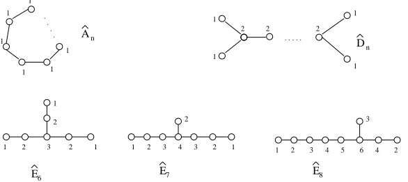 Figure 10-2: The Aﬃne Dynkin Diagrams and Labels.