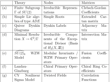 Table 10.1: ADE Correspondences in 2-dimensions. The same graphs and their aﬃneextensions appear in diﬀerent theories.