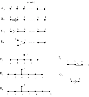Figure 3-1: The Dynkin diagrams of the simple complex Lie Algebras; the nodes arelabelled with the comarks.