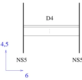 Figure 7-1: The canonical example of the Hanany-Witten setup where a stack ofD4-branes is stretched between 2 parallel NS5-branes.