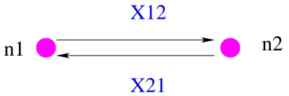 Figure 8-1: An example of a quiver diagram encoding the matter content. Here theoryhas gauge group U(n1) × U(n2) with hypermultiplet (X12, X21).