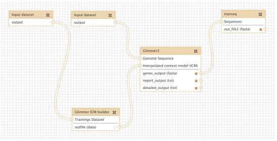 Figure 3 Screenshot from Galaxy workﬂow editor illustrating the Glimmer3 gene ﬁnding example discussed in “Basic assembly and genecalling”.