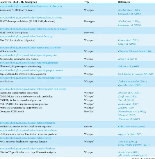 Table 1 Summary of Galaxy tools, wrappers for existing tools, and sample workﬂows discussed in this manuscript