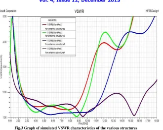 Fig.3 Graph of simulated VSWR characteristics of the various structures  Structure 1: Antenna structure without any slot in ground plane Structure 2: With rectangular pair slot Structure 3: With rectangular pair slot added with another slot between pair slot Structure 4: With L shaped pair slot in addition with rectangular slot between them (Proposed antenna structure 