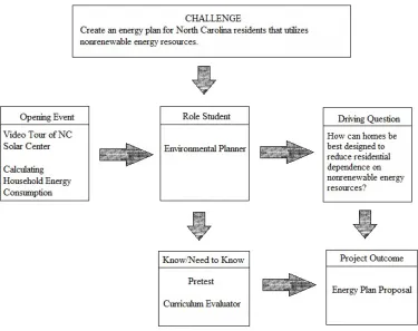 Figure 2. STEM educational framework for problem-based activity 