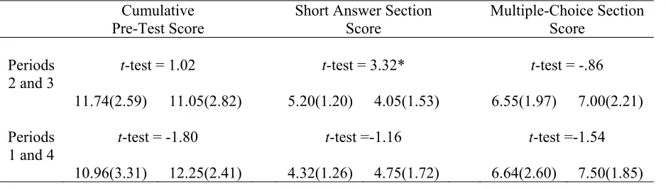 Table 4  Equivalence of Class Periods Onset Study 