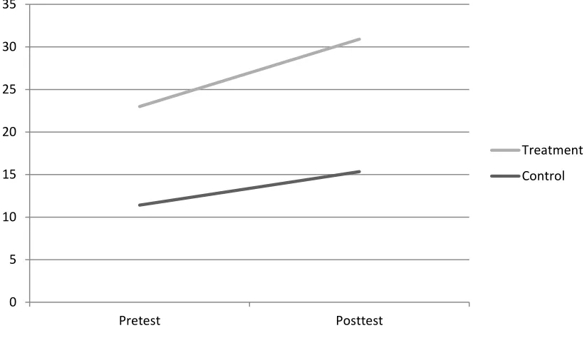 Figure 3. Comparison of Treatment and Control Mean Pretest/Posttest Scores   