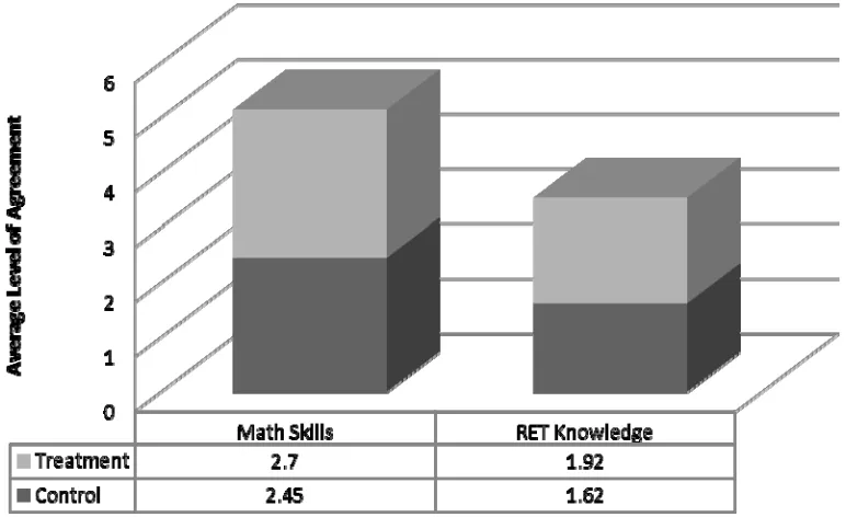 Figure 5. Comparison of Control and Treatment Responses to Questionnaire  