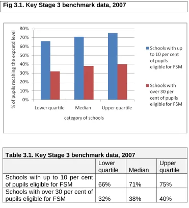 Fig 3.1. Key Stage 3 benchmark data, 2007  