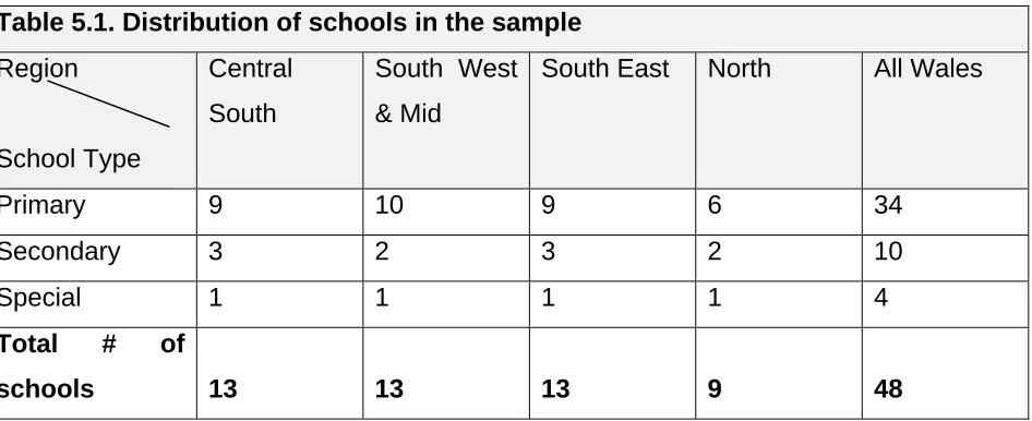 Table 5.1. Distribution of schools in the sample 