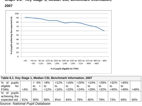 Table 6.1. Key Stage 1, Median CSI, Benchmark Information, 2007 