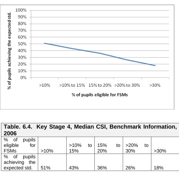 Table. 6.4.  Key Stage 4, Median CSI, Benchmark Information, 2006 