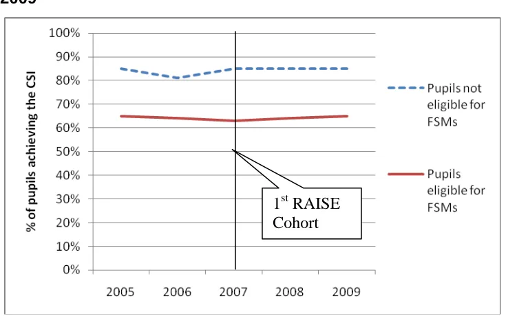 Table 7.1. The percentage of pupils eligible for free schools and those not 
