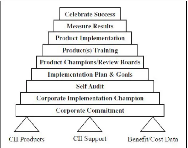 Figure 1.3 CII Implementation model (CII, 2001b) 
