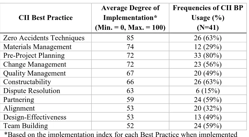 Table 1.1 Degree of CII Best Practices Implementation 