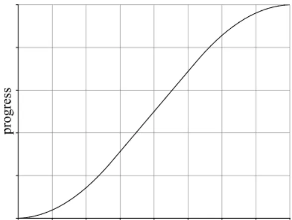 Figure 3.2: Idealized implementation velocity as a function of time.