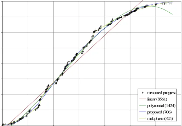 Figure 5.2: Progress measured via accumulated cyclomatic complexity change (MCC) for project ten and progress model curves (with R 2 ).