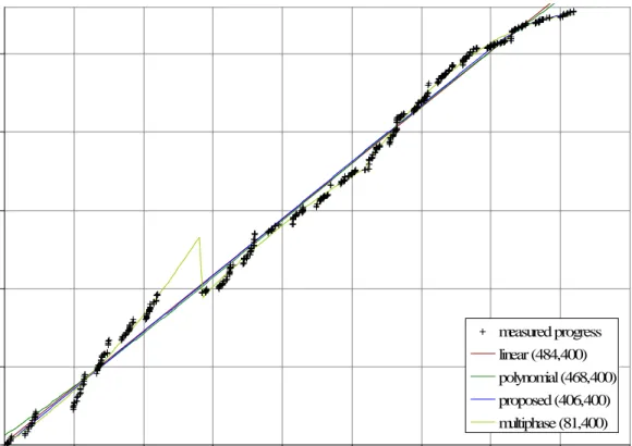 Figure 5.4: Progress measured via accumulated code churn (CHURN) for project
