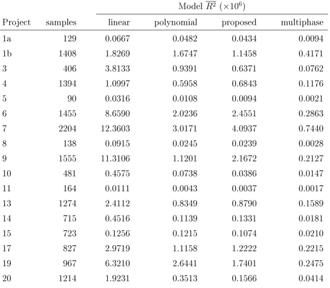 Table 5.1: Average squared residual error (R 2 ) for implementation progress models measuring source lines of code changed (SLOCC) by project.