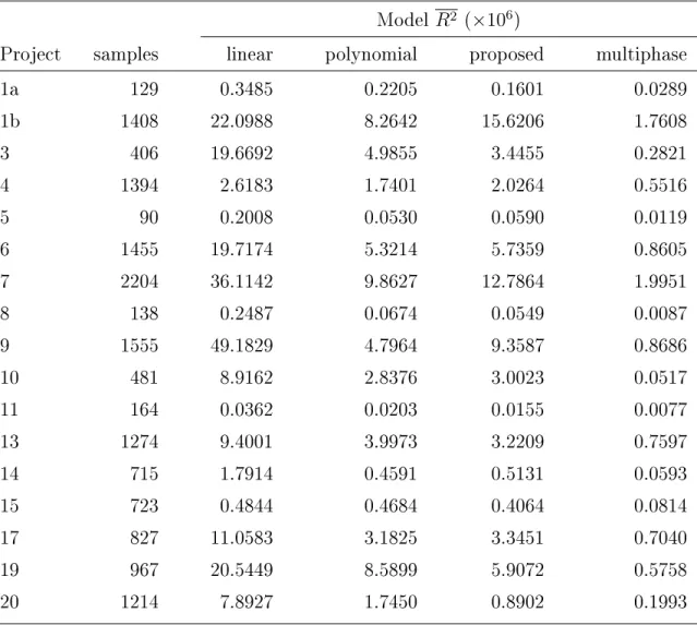 Table 5.2: Average squared residual error (R 2 ) for implementation progress models measuring code churn (CHURN) by project.