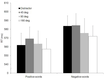 Figure 7. Mean (SEM) response time to positive and negative words primed with the distractor and the distractor rotated to 45, 90 and 180 degrees  