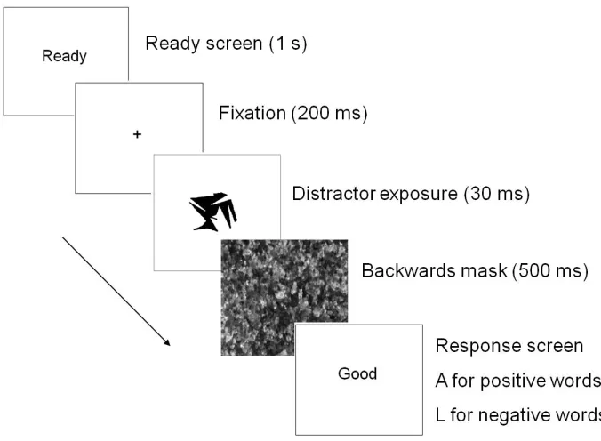 Figure 5. Trial sequence for affective priming task  