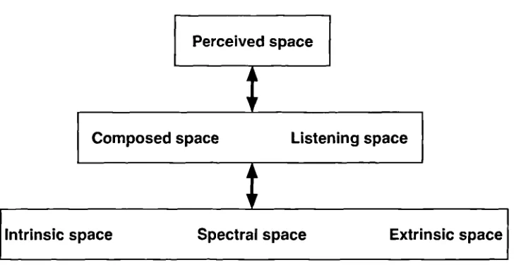 Figure 0.1: Overview of the levels of musical space.