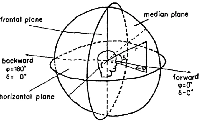 Figure 2.1: Head-related system of spherical coordinates (From Blauert (1997) Figure 1.4,p 14