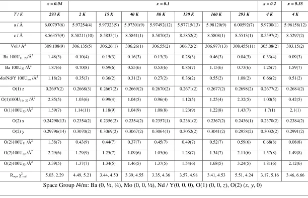 Table 1 Fit and structural parameters for Ba2Nd1-xYxMoO6 derived from Rietveld refinement against neutron diffraction data