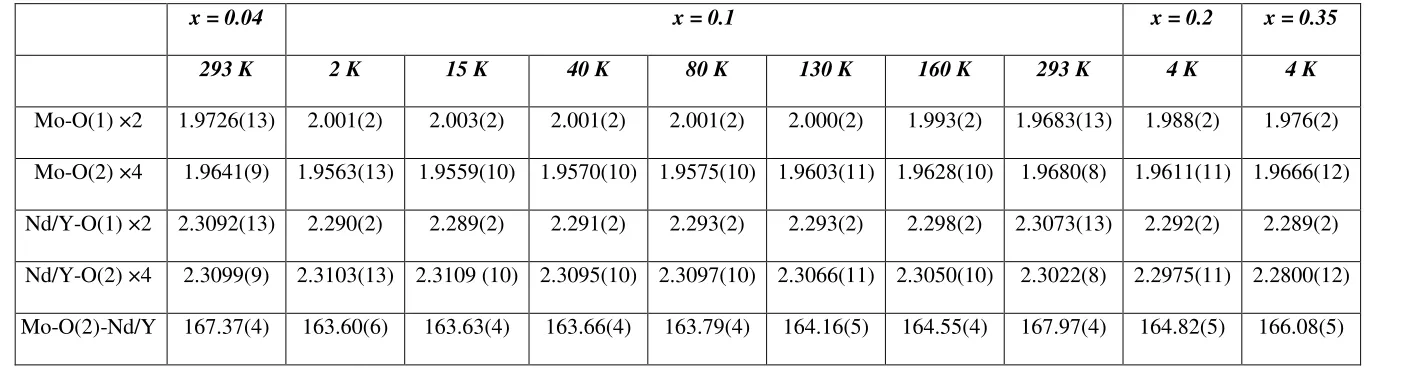 Table 2 Bond lengths (Å) and angles (°) of Ba2Nd1-xYxMoO6 derived from Rietveld refinement against neutron diffraction data