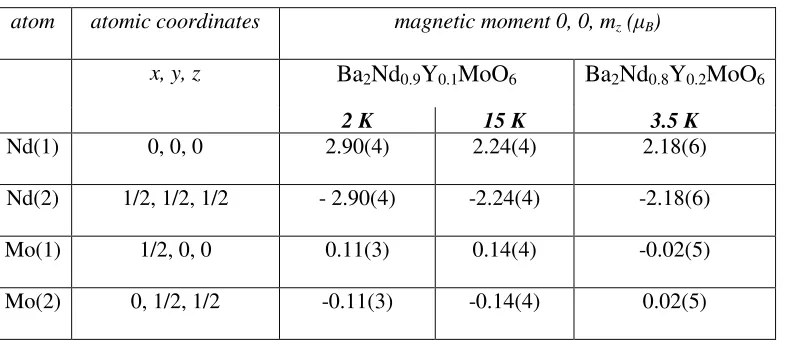 Table 3 Magnetic Structure of Ba2Nd0.9Y0.1MoO6 and Ba2Nd0.8Y0.2MoO6.* 