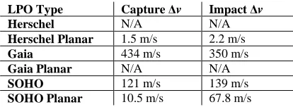 Table 3. Overview of lowest propellant cost solutions expressed in m/s in the coupled CR3BP