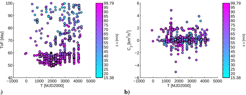 Figure 6. A) Time of flight and b) C3of departure from the Herschel LPO in MJD2000. Solutions are colour-coded according to the  value to impact the Moon as a function of the time ∆v cost in m/s