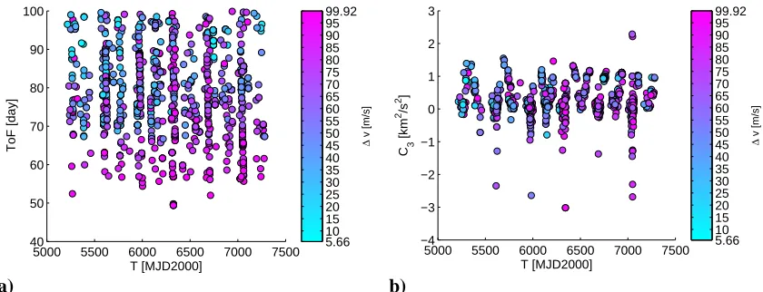 Figure 8. A) Time of flight and b) C3of departure from the Gaia LPO in MJD2000. Solutions are colour-coded according to the ∆v value to impact the Moon as a function of the time  cost in m/s