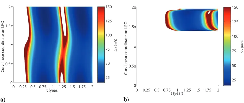Figure 9. ∆after departure from the LPO and position of departure on the LPO. Disposal towards a) v cost for Herschel mission to close the surfaces of Hill as function of the time the inner solar system and b) the outer solar system