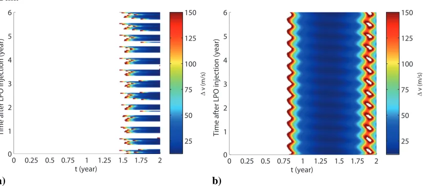 Figure 11. ∆ter departure from the LPO and position of departure on the LPO. Disposal towards a) the v cost for Gaia mission to close the surfaces of Hill as function of the time af-inner solar system and b) the outer solar system