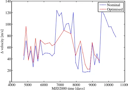 Figure 2. Required ∆v to de-orbit INTEGRAL. The blue line refers to the nominal solu-tions, the red lines to the optimised solutions