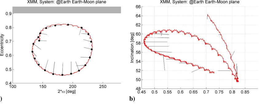 Figure 3 shows the optimal manoeuvre for a transfer into a graveyard orbit for each starting time analysed (i.e., black dots in Figure 3a)