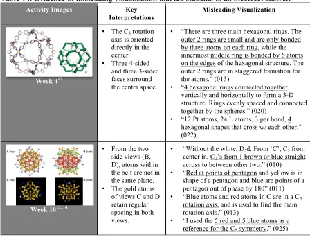 Table 14. Evidence of misleading visualization that led students to an incorrect answer