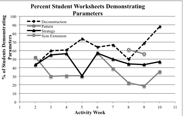 Figure 14. The percentage of students’ activity worksheets that demonstrated a presence of  each of the extended analytical parameters each week of the intervention