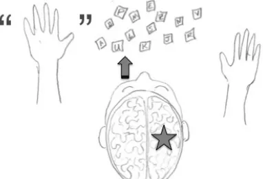 Figure 4. When the right eye is covered, the researcher was able to communicate with the  “right” brain, which could communicate through left hand gestures.47 
