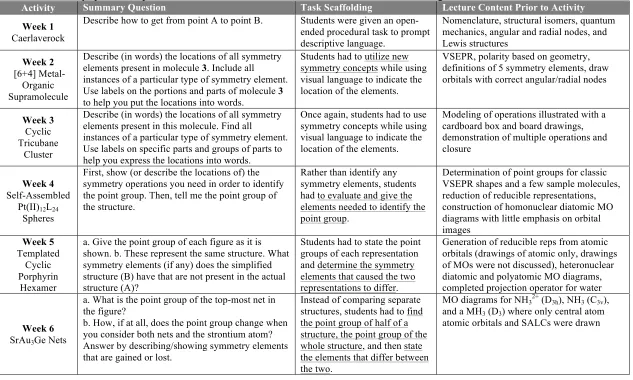 Table 6. Summary questions, pertinent lecture content and how tasks were scaffolded throughout the intervention