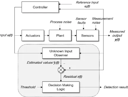 Fig. 1.Schematic diagram of multi-sensor fault detection and isolationwith UIO for EMB system  