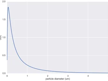 Figure 2-8 Lognormal distribution of particle diameter with mean 