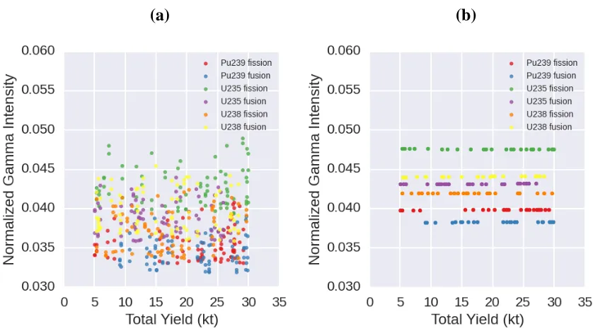 Figure 2-11 Normalized 743.4 keV gamma intensity for (a) all particle sizes in fallout (b) 490-510 µm particles 