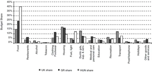 Figure 1: Budget Shares of Basic Commodity Groups (excluding Taxes): UK, Greece and Hungary