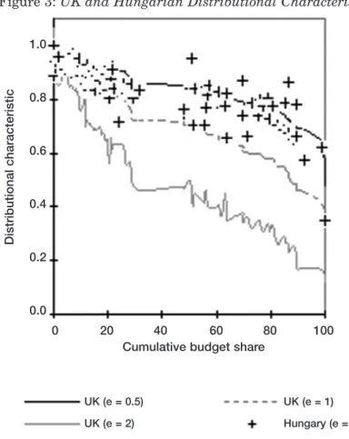 Figure 3: UK and Hungarian Distributional Characteristics 