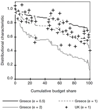Figure 4: Greek and UK Distributional Characteristics 