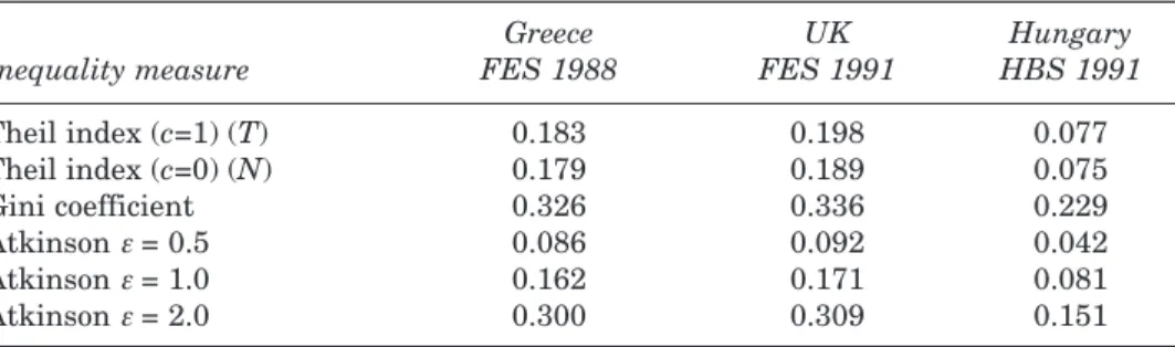 Table 1.  Inequality Measures for Consumption: Greece, UK and Hungary.