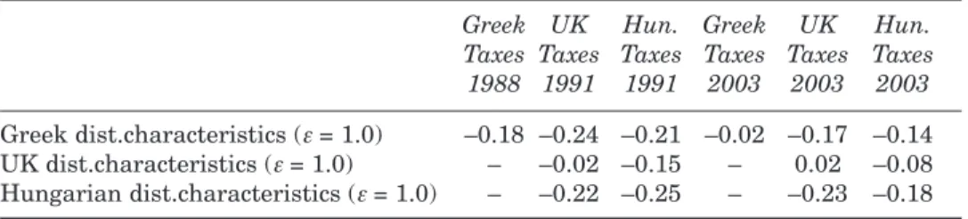 Table 3: Pearson Correlation Coefficients Between Distributional Characteristics and Tax Rates in Greece, the UK and Hungary 